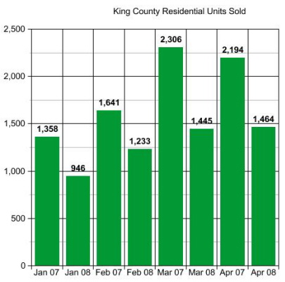 king-county-home-sales-2007 vs. 2008 Volume Down 32% 2008 YTD vs. 2007 YTD