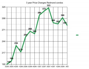 ardell_redmond_condos