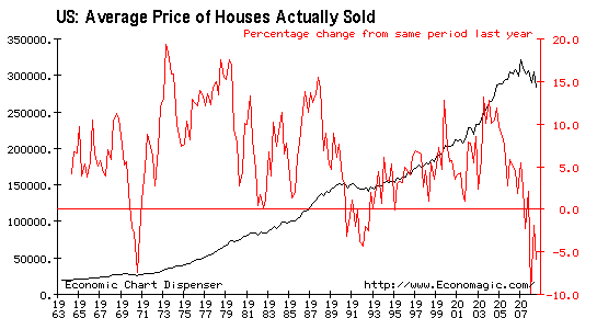 U.S. YOY % Home Price Changes
