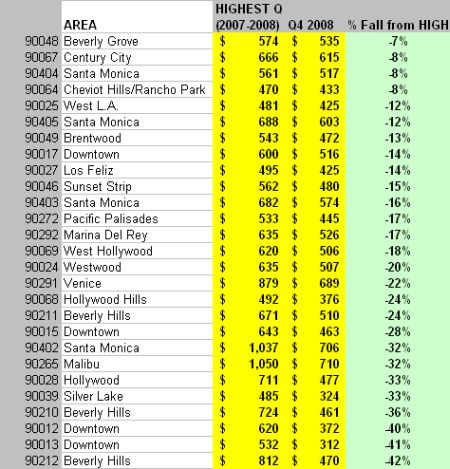 housing-market-changes-by-neighborhood Housing prices down 7%? or 42?